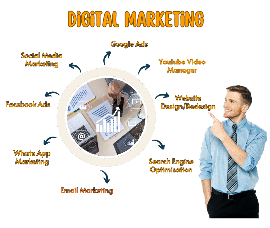 Digital Marketing cycle